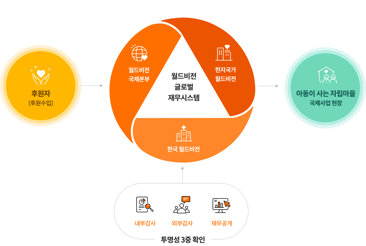 국제사업비 흐름