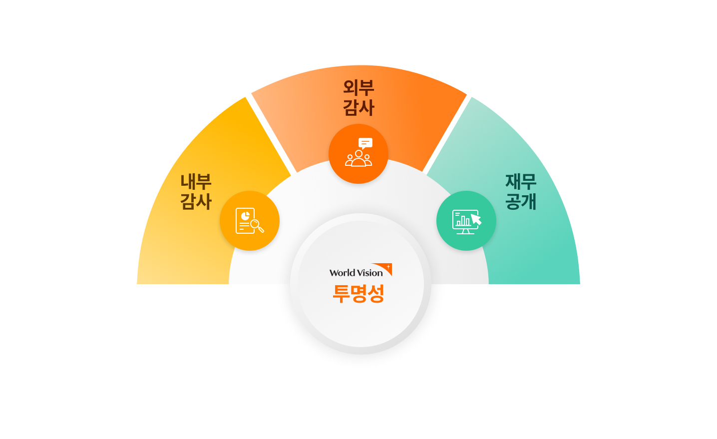 투명성 3중 확인