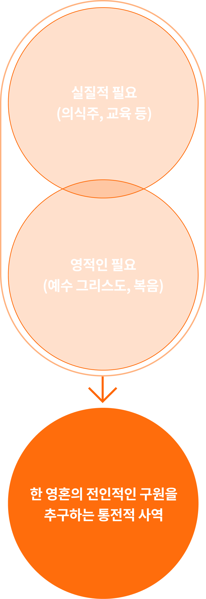 실질적 필요(의식주,교육등)+영적인 필요(예수그리스도,복음)=한영혼의 전인적인 구원을 추구하는 통전적 사역