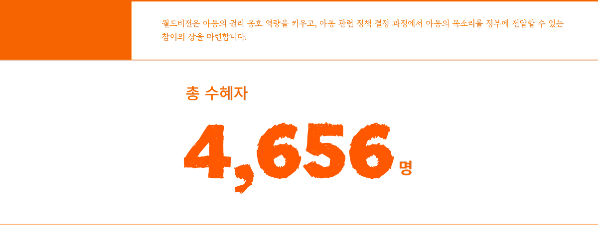 월드비전은 아동의 권리 옹호 역량을 키우고, 아동 관련 정책 결정 과정에서 아동의 목소리를 정부에 전달할 수 있는 참여의 장을 마련합니다. 총 수혜자 4,656명