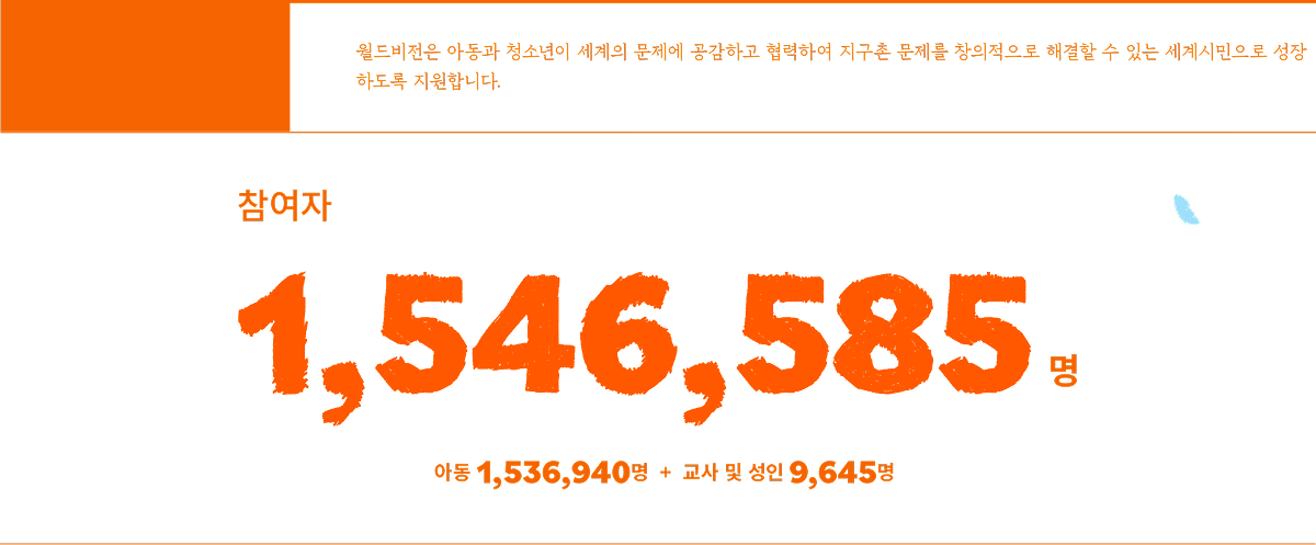 월드비전은 아동과 청소년이 세계의 문제에 공감하고 협력하여 지구촌 문제를 창의적으로 해결할 수 있는 세계시민으로 성장하도록 지원합니다. 참여자 1,546,585명 아동 1,536,940명 + 교사 및 성인 9,645명