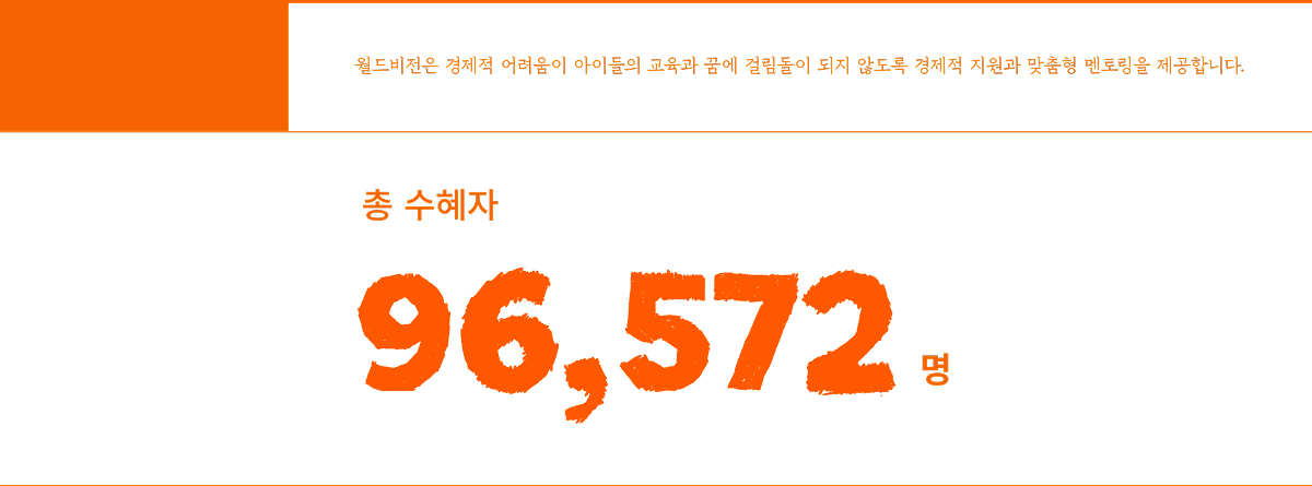 월드비전은 경제적 어려움이 아이들의 교육과 꿈에 걸림돌이 되지 않도록 경제적 지원과 맞춤형 멘토링을 제공합니다. 총 수혜자 96,572명