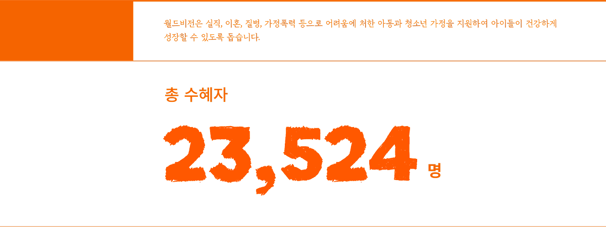 월드비전은 실직, 이혼, 질병, 가정폭력 등으로 어려움에 처한 아동과 청소년 가정을 지원하여 아이들이 건강하게 성장할 수 있도록 돕습니다. 총 수혜자 23,524명