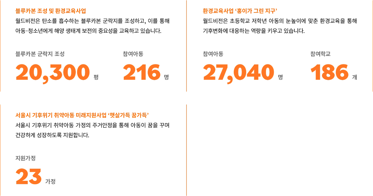 블루카본 조성 및 환경교육사업: 월드비전은 탄소를 흡수하는 블루카본 군락지를 조성하고, 이를 통해 아동·청소년에게 해양 생태계 보전의 중요성을 교육하고 있습니다. 블루카본 군락지 조성 20,300평 참여아동 216명 
& 환경교육사업 ‘홍이가 그린 지구’: 월드비전은 초등학교 저학년 아동의 눈높이에 맞춘 환경교육을 통해 기후변화에 대응하는 역량을 키우고 있습니다. 참여아동 27,040명 참여학교 186개
& 서울시 기후위기 취약아동 미래지원사업 ‘햇살가득 꿈가득’: 서울시 기후위기 취약아동 가정의 주거안정을 통해 아동이 꿈을 꾸며 건강하게 성장하도록 지원합니다. 지원가정 23가정