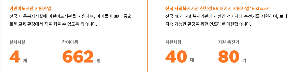 어린이도서관 지원사업: 전국 아동복지시설에 어린이도서관을 지원하여, 아이들이 보다 풍요로운 교육 환경에서 꿈을 키울 수 있도록 돕습니다. 설치시설 4개, 참여아동 662명
& 전국 사회복지기관 친환경 EV 패키지 지원사업 ‘E-share’: 전국 40개 사회복지기관에 친환경 전기차와 충전기를 지원하여, 보다 지속 가능한 환경을 위한 인프라를 마련했습니다. 지원차량 40대, 지원 충전기 80기