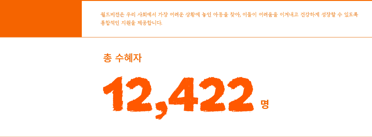 월드비전은 우리 사회에서 가장 어려운 상황에 놓인 아동을 찾아, 이들이 어려움을 이겨내고 건강하게 성장할 수 있도록 통합적인 지원을 제공합니다. 총 수혜자 12,422명