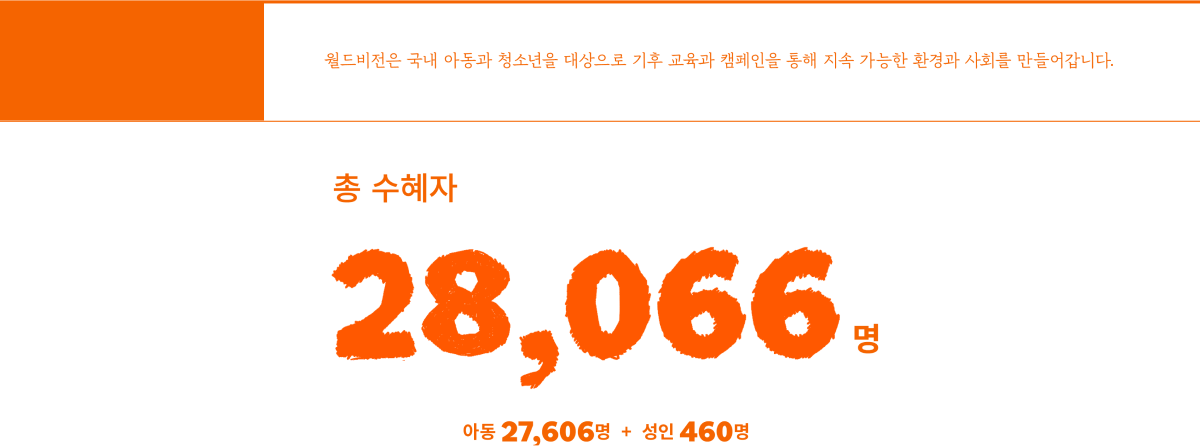 월드비전은 국내 아동과 청소년을 대상으로 기후 교육과 캠페인을 통해 지속 가능한 환경과 사회를 만들어갑니다. 총 수혜자 28,066명 아동 27,606명 + 성인 460명