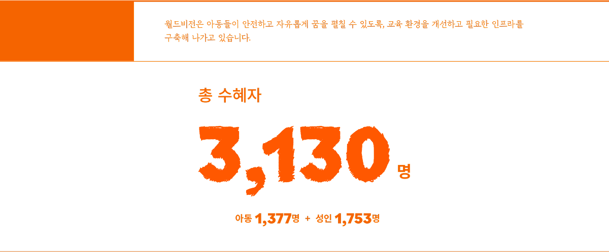 월드비전은 아동들이 안전하고 자유롭게 꿈을 펼칠 수 있도록, 교육 환경을 개선하고 필요한 인프라를 구축해 나가고 있습니다. 총 수혜자 3,130명 아동 1,377명 + 성인 1,753명
