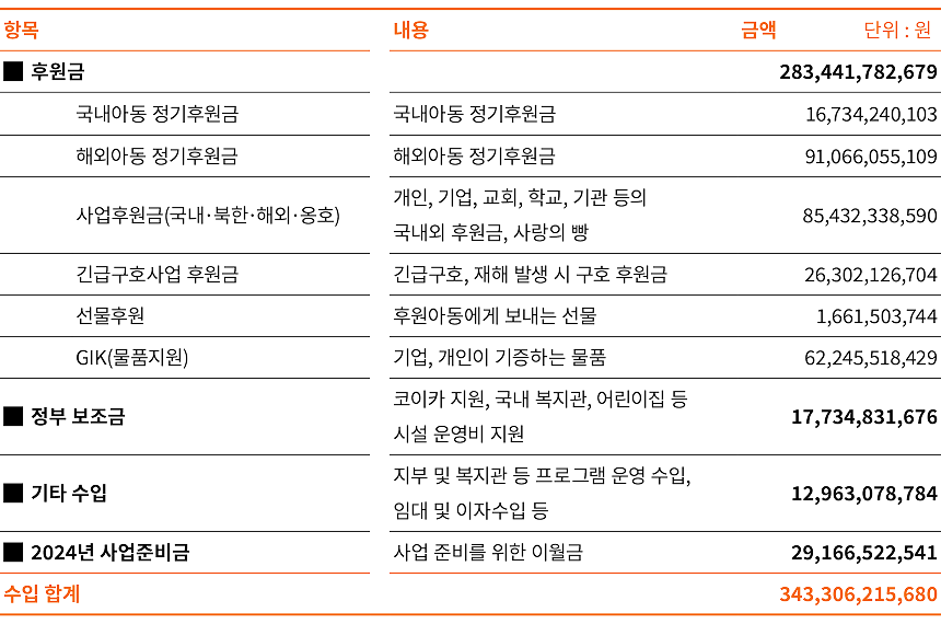 항목1_후원금:283,441,782,679원(국내아동 정기후원금 16,734,240,103원, 해외아동 정기후원금 91,066,055,109원, 사업후원금(국내·북한·해외·옹호) 개인, 기업, 교회, 학교, 기관 등의 국내외 후원금, 사랑의 빵 85,432,338,590원, 긴급구호사업 후원금 긴급구호, 재해 발생 시 구호 후원금 26,302,126,704, 선물후원 후원아동에게 보내는 선물 1,661,503,744, GIK(물품지원) 기업, 개인이 기증하는 물품 62,245,518,429) 항목2_정부 보조금:코이카 지원, 국내 복지관, 어린이집 등 시설 운영비 지원 17,734,831,676원, 항목3_기타 수입:지부 및 복지관 등 프로그램 운영 수입, 임대 및 이자수입 등 12,963,078,784원, 항목4_2024년 사업준비금:사업 준비를 위한 이월금 29,166,522,541원 | 수입 합계 343,306,215,680원