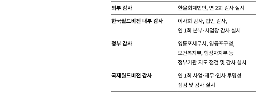 외부 감사 한울회계법인, 연 2회 감사 실시/ 한국월드비전 내부 감사 이사회 감사, 법인 감사, 연 1회 본부·사업장 감사 실시/ 정부 감사 영등포세무서, 영등포구청, 보건복지부, 행정자치부 등, 정부기관 지도 점검 및 감사 실시/ 국제월드비전 감사 연 1회 사업·재무·인사 투명성, 점검 및 감사 실시