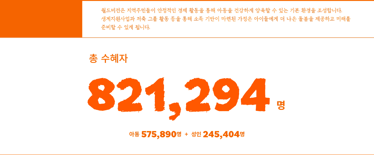 월드비전은 지역주민들이 안정적인 경제 활동을 통해 아동을 건강하게 양육할 수 있는 기본 환경을 조성합니다. 생계지원사업과 저축 그룹 활동 등을 통해 소득 기반이 마련된 가정은 아이들에게 더 나은 돌봄을 제공하고 미래를 준비할 수 있게 됩니다. 총 수혜자 821,294명 아동 575,890명 + 성인 245,404명