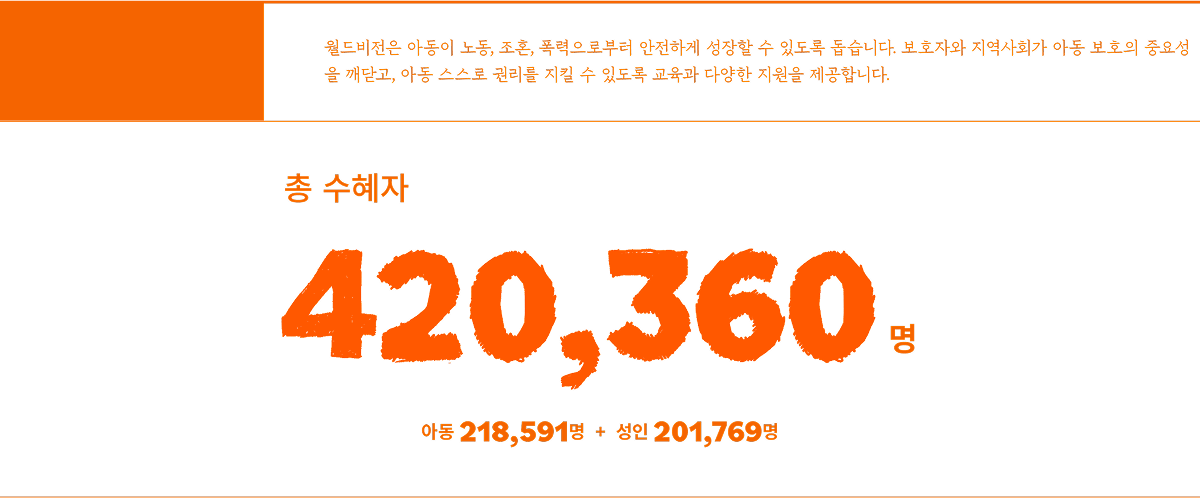 월드비전은 아동이 노동, 조혼, 폭력으로부터 안전하게 성장할 수 있도록 돕습니다. 보호자와 지역사회가 아동 보호의 중요성을 깨닫고, 아동 스스로 권리를 지킬 수 있도록 교육과 다양한 지원을 제공합니다. 총 수혜자 420,360명 아동 218,591명 + 성인 201,769명
