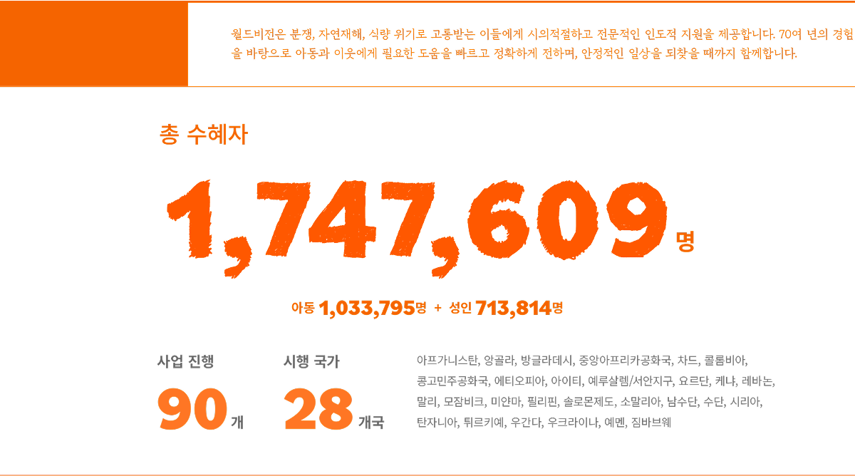월드비전은 분쟁, 자연재해, 식량 위기로 고통받는 이들에게 시의적절하고 전문적인 인도적 지원을 제공합니다. 70여 년의 경험을 바탕으로 아동과 이웃에게 필요한 도움을 빠르고 정확하게 전하며, 안정적인 일상을 되찾을 때까지 함께합니다. 총 수혜자 1,747,609명 아동 1,033,795명 + 성인 713,814명 사업 진행 90개 & 시행국가 28개국 아프가니스탄, 앙골라, 방글라데시, 중앙아프리카공화국, 차드, 콜롬비아, 콩고민주공화국, 에티오피아, 아이티, 예루살렘/서안지구, 요르단, 케냐, 레바논, 말리, 모잠비크, 미얀마, 필리핀, 솔로몬제도, 소말리아, 남수단, 수단, 시리아, 탄자니아, 튀르키예, 우간다, 우크라이나, 예멘, 짐바브웨