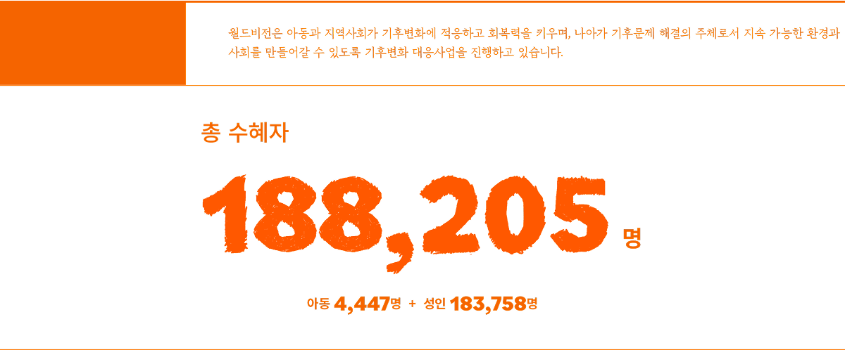 월드비전은 아동과 지역사회가 기후변화에 적응하고 회복력을 키우며, 나아가 기후문제 해결의 주체로서 지속 가능한 환경과 사회를 만들어갈 수 있도록 기후변화 대응사업을 진행하고 있습니다. 총 수혜자 188,205명 아동 4,447명 + 성인 183,758명