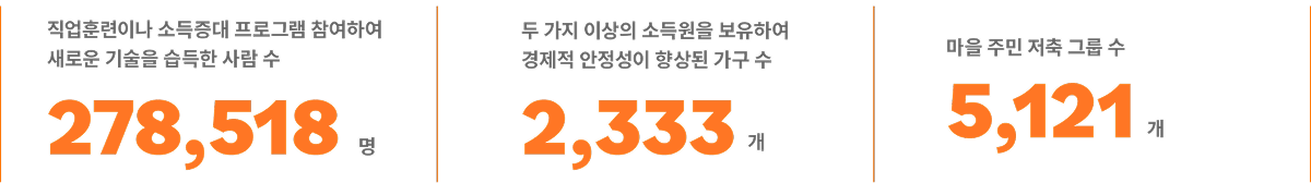 직업훈련이나 소득증대 프로그램 참여하여 새로운 기술을 습득한 사람 수 278,518명 & 두 가지 이상의 소득원을 보유하여 경제적 안정성이 향상된 가구 수 2,333개 & 마을 주민 저축 그룹 수 5,121개
