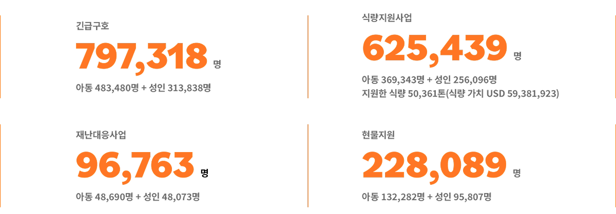 긴급구호 797,318명 아동 483,480명 + 성인 313,838명 & 식량지원사업 625,439명 아동 369,343명 + 성인 256,096명 지원한 식량 50,361톤(식량 가치 USD 59,381,923) & 재난대응사업 96,763명 아동 48,690명 + 성인 48,073명 & 현물지원 228,089명 아동 132,282명 + 성인 95,807명