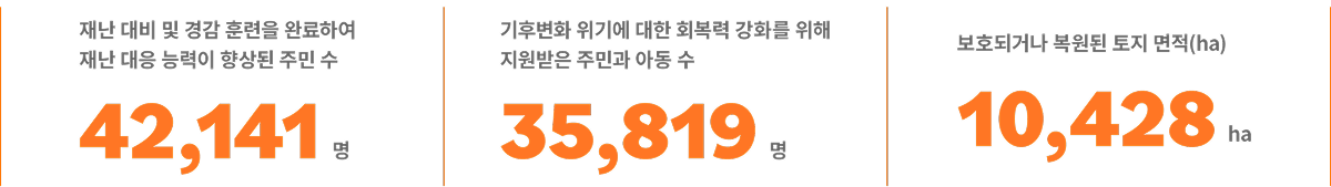 재난 대비 및 경감 훈련을 완료하여 재난 대응 능력이 향상된 주민 수 42,141명 & 기후변화 위기에 대한 회복력 강화를 위해 지원받은 주민과 아동 수 35,819명 & 보호되거나 복원된 토지 면적(ha) 10,428ha