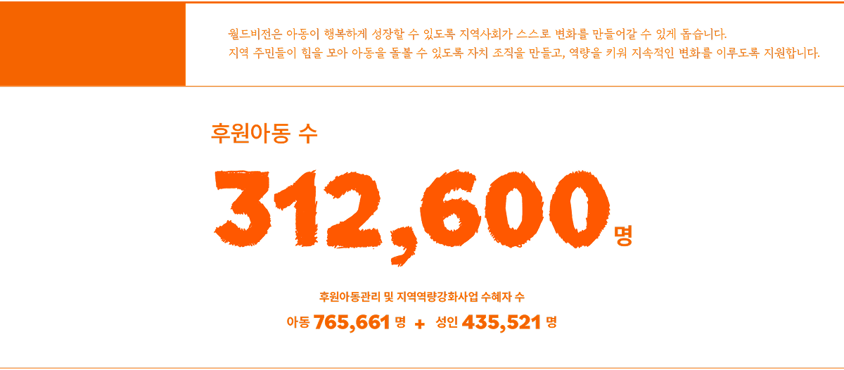 월드비전은 아동이 행복하게 성장할 수 있도록 지역사회가 스스로 변화를 만들어갈 수 있게 돕습니다. 지역 주민들이 힘을 모아 아동을 돌볼 수 있도록 자치 조직을 만들고, 역량을 키워 지속적인 변화를 이루도록 지원합니다. 후원아동 수 312,600명 후원아동관리 및 지역역량강화사업 수혜자 수 아동 765,661명 + 성인 435,521명