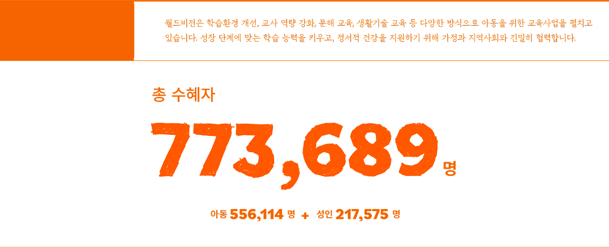 월드비전은 학습환경 개선, 교사 역량 강화, 문해 교육, 생활기술 교육 등 다양한 방식으로 아동을 위한 교육사업을 펼치고 있습니다. 성장 단계에 맞는 학습 능력을 키우고, 정서적 건강을 지원하기 위해 가정과 지역사회와 긴밀히 협력합니다. 총 수혜자 773,689명 아동 556,114명 + 성인 217,575명