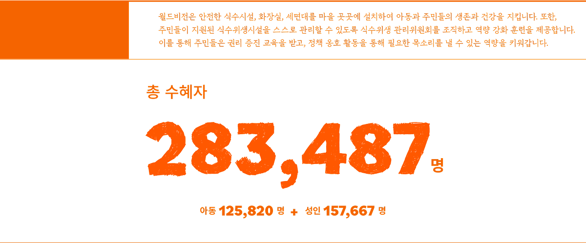 월드비전은 안전한 식수시설, 화장실, 세면대를 마을 곳곳에 설치하여 아동과 주민들의 생존과 건강을 지킵니다. 또한,주민들이 지원된 식수위생시설을 스스로 관리할 수 있도록 식수위생 관리위원회를 조직하고 역량 강화 훈련을 제공합니다. 이를 통해 주민들은 권리 증진 교육을 받고, 정책 옹호 활동을 통해 필요한 목소리를 낼 수 있는 역량을 키워갑니다. 총 수혜자 283,487명 아동 125,820명 + 성인 157,667명