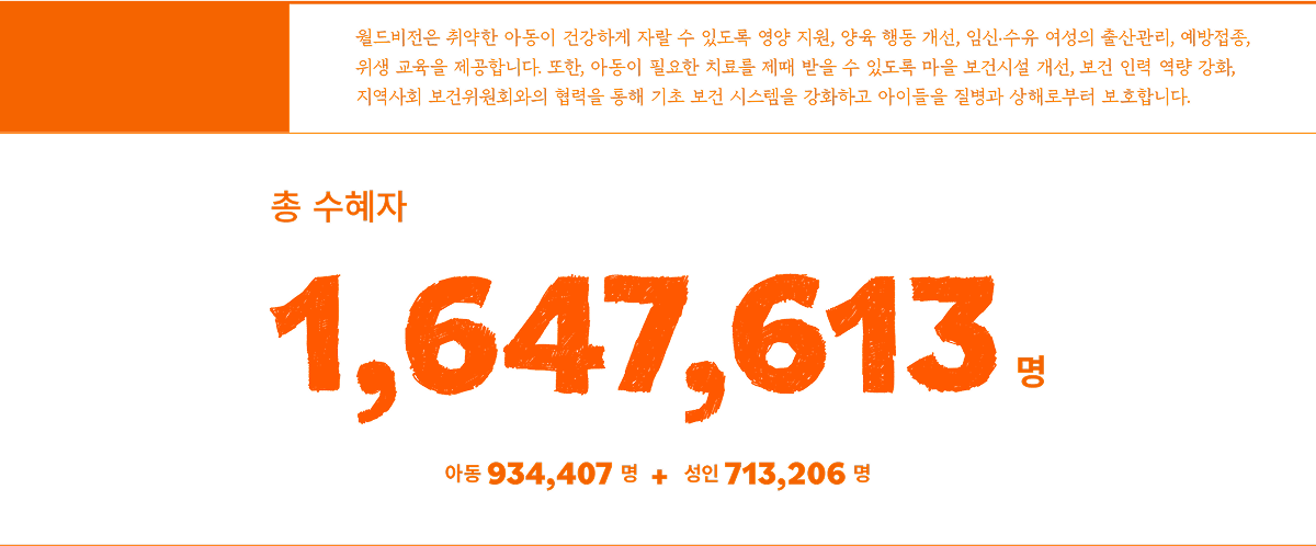 월드비전은 취약한 아동이 건강하게 자랄 수 있도록 영양 지원, 양육 행동 개선, 임신·수유 여성의 출산관리, 예방접종, 위생 교육을 제공합니다. 또한, 아동이 필요한 치료를 제때 받을 수 있도록 마을 보건시설 개선, 보건 인력 역량 강화, 지역사회 보건위원회와의 협력을 통해 기초 보건 시스템을 강화하고 아이들을 질병과 상해로부터 보호합니다. 총 수혜자 1,647,613명 아동 934,407 명 + 성인 713,206 명