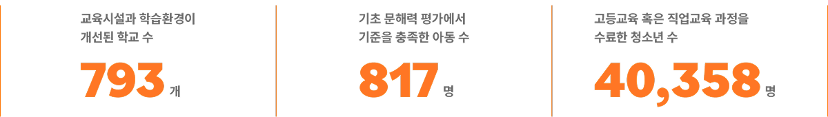 교육시설과 학습환경이 개선된 학교 수 793개 & 기초 문해력 평가에서 기준을 충족한 아동 수 817명 & 고등교육 혹은 직업교육 과정을 수료한 청소년 수 40,358명