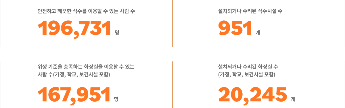 안전하고 깨끗한 식수를 이용할 수 있는 사람 수 196,731명 & 설치되거나 수리된 식수시설 수 951명 & 위생 기준을 충족하는 화장실을 이용할 수 있는 사람 수(가정, 학교, 보건시설 포함) 167,951개 & 설치되거나 수리된 화장실 수(가정, 학교, 보건시설 포함) 20,245개