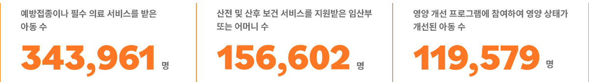 예방접종이나 필수 의료 서비스를 받은 아동 수 343,961명 & 산전 및 산후 보건 서비스를 지원받은 임산부 또는 어머니 수 156,602명 & 영양 개선 프로그램에 참여하여 영양 상태가 개선된 아동 수 119,579명
