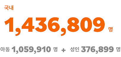 국내 1,436,809명 아동 1,059,910명 + 성인 성인 376,899명