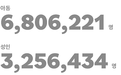 아동 6,806,221명 성인 3,256,434명