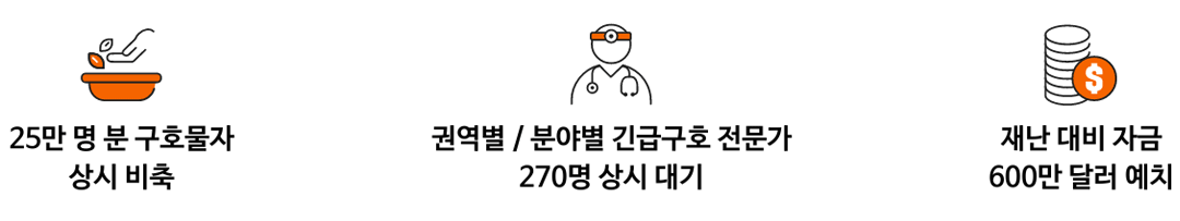 25만 명 분 구호물자 상시 비축,권역별/분야별 긴급구호 전문가 270명 상시 대기,재난 대비 자금 600만 달러 예치