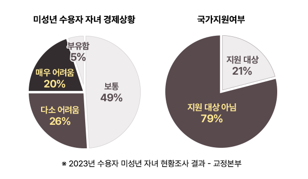미성년 수용자 자녀 경제상황: 보통 49%, 다소 어려움 26%, 매우 어려움 20%, 부유함 5% / 국가지원여부: 지원 대상 21%, 지원 대상 아님: 79% / ※ 2023년 수용자 미성년 자녀 현황조사 결과 - 교정본부