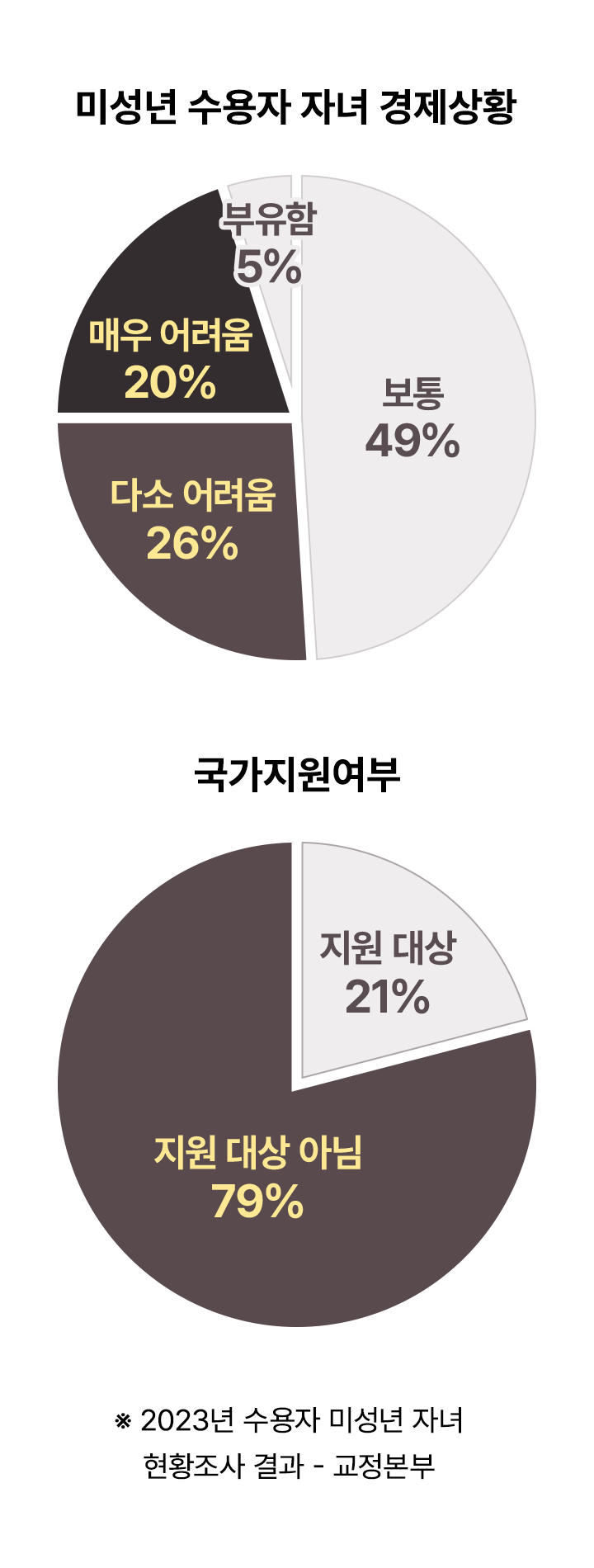 미성년 수용자 자녀 경제상황: 보통 49%, 다소 어려움 26%, 매우 어려움 20%, 부유함 5% / 국가지원여부: 지원 대상 21%, 지원 대상 아님: 79% / ※ 2023년 수용자 미성년 자녀 현황조사 결과 - 교정본부