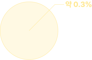 약 0.3%