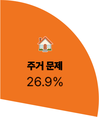 주거 문제 26.9%
