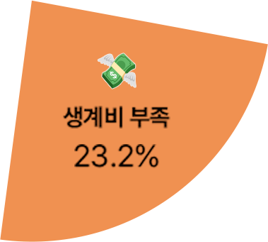 생계비 부족 23.2%
