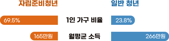 자립준비청년 1인 가구 비율 69.5%, 월평균 소득 165만원, 일반청년 1인 가구 비율 23.8%, 월 평균 소들 266만원