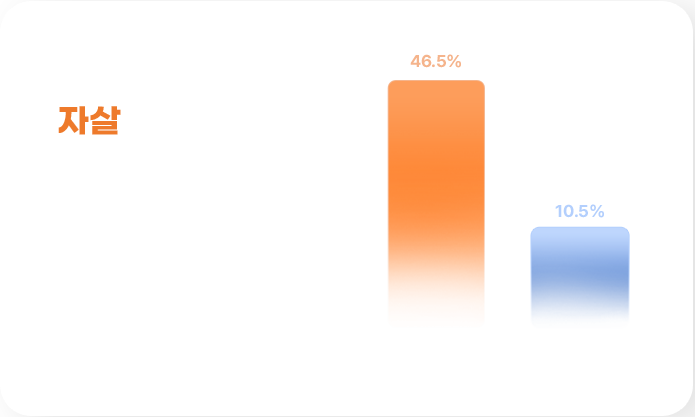한 번이라도 자살을 생각해 본 경험이 있다 : 자립준비청년 46.5%, 전체 청년 10.5%