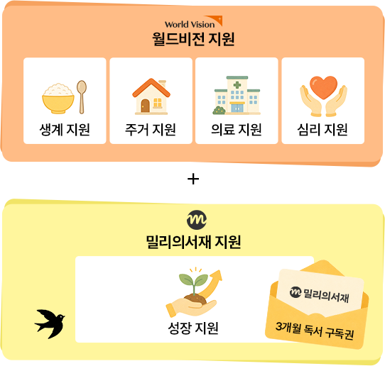 월드비전 지원: 생계지원, 주거지원, 의료지원, 심리지원 + 밀리의서재 지원: 성장 지원