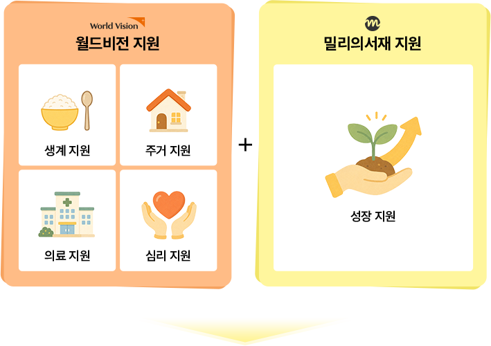 월드비전 지원: 생계지원, 주거지원, 의료지원, 심리지원 + 밀리의서재 지원: 성장 지원