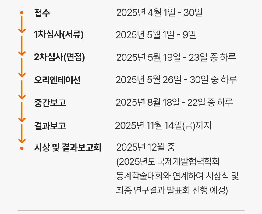접수: 2025년 4월 1일 - 4월 30일 / 1차심사(서류): 2025년 5월 1일 - 9일 / 2차심사(면접): 2025년 5월 19일 - 23일 중 하루 / 오리엔테이션: 2025년 5월 26일 - 30일 중 하루 / 중간보고: 2025년 8월 18일 - 22일 중 하루 / 결과보고: 2025년 11월 14일(금)까지 / 시상 및 결과보고회: 2025년 12월 중 (2025년도 국제개발협력학회 동계학술대회와 연계하여 시상식 및 최종 연구결과 발표회 진행 예정)