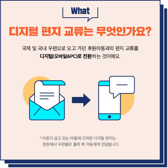 WHAT? 디지털 편지 교류는 무엇인가요? / 국제 및 국내 우편으로 오고 가던 후원아동과의 편지 교류를 디지털(모바일&PC)로 전환하는 것이에요. / * 아동이 살고 있는 마을에 도착한 디지털 편지는 현장에서 우편물로 출력 후 아동에게 전달됩니다.