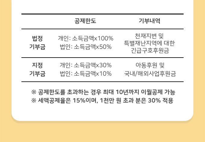 법정 기부금의 공제한도는 개인 소득금액x100%, 법인 소득금액x50%이며 기부내역은 천재지변 및 특별재난지역에 대한 긴급구호 후원금으로 이루어짐 / 지정 기부금의 공제하도는 개인 소득금액x30%, 법인 소득금액x10%이며 기부내역은 아동후원 및 국내와 해외 사업후원금으로 이루어짐 / 공제한도를 초과하는 경우 최대 10년까지 이월공제 가능 / 세액공제율은 15%이며, 1천만 원 초과 분은 30% 적용