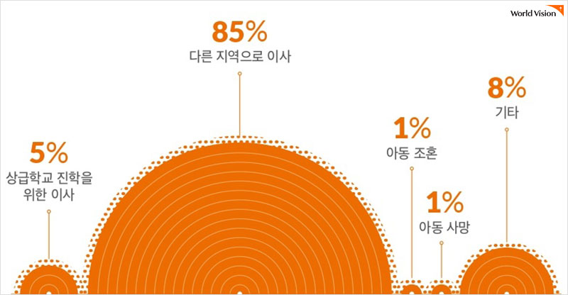 후원아동 변경 사유 통계 (18세 및 사업장 자립 제외)