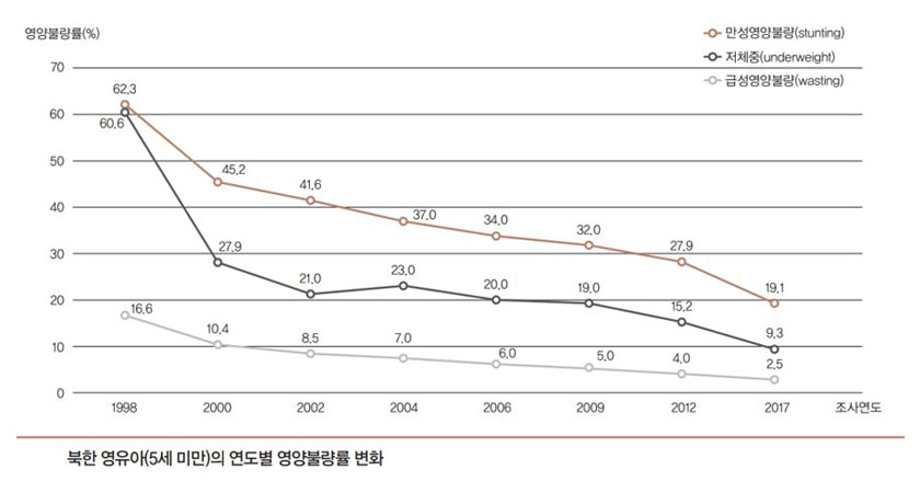 북한 영유아(5세미만)의 연도별 영양불량률 변화