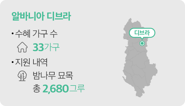 알바니아 디브라 -수혜 가구 수 : 33가구 -지원 내역 : 밤나무 묘목 총2680그루