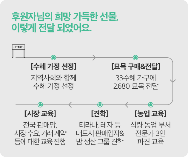 후원자님의 희망 가득한 선물, 이렇게 전달 되었어요. [수혜 가정 선정] 지역사회와 함께 수혜 가정 선정 [묘목 구매&전달] 33수혜 가구에 2680 묘목 전달 [농업 교육] 식량 농업 부서 전문가 3인 파견 교육 [견학] 티라나, 레자 등 대도시 판매업자&밤 생산 그룹 견학 [시장 교육] 전국 판매망, 시장 수요, 거래 계약 등에 대한 교육 진행