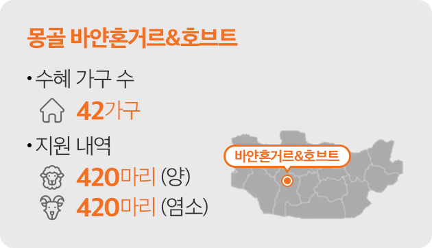 몽골 바얀혼거르&호브트 -수혜 가구 수 : 42가구 -지원내역 : 양 420마리, 염소 420마리