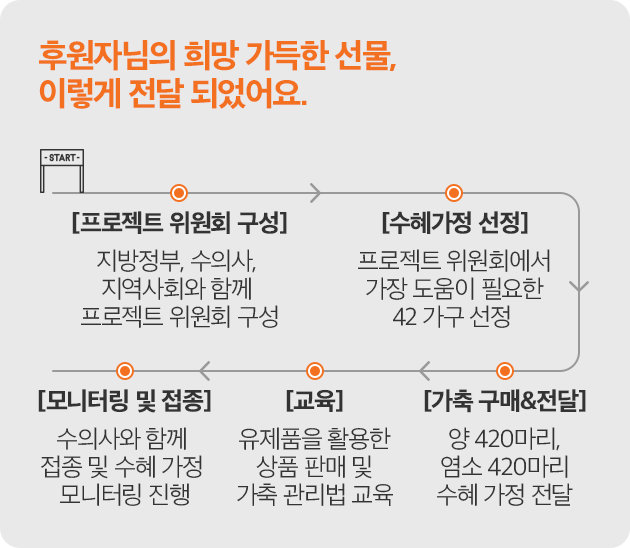 후원자님의 희망 가득한 선물, 이렇게 전달 되었어요. [프로젝트 위원회 구성] 지방정부, 수의사, 지역사회와 함께 프로젝트 위원회 구성 [수혜가정 선정] 프로젝트 위원회에서 가장 도움이 필요한 42가구 선정 [가축 구매&전달] 양 420마리, 염소 420마리 수혜 가정 전달 [교육] 유제품을 활용한 상품 판매 및 가축 관리법 교육 [모니터링 및 접종] 수의사와 함께 접종 및 수혜 가정 모니터링 진행