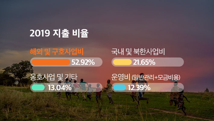 2019 지출비율 - 해외 및 구호사업비 52.92%, 국내 및 북한사업비 21.65%, 옹호사업 및 기타 13.04%, 운영비(일반관리+모금비용) 12.39%